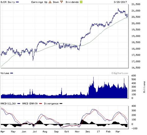 dow jones industrial average marketwatch.